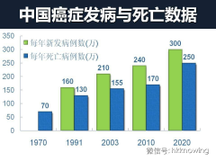 2014癌症发生整体情况报告，中国人发病人数和死