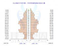 2017年全球贼新癌症数据，肿瘤基因检测应当提前